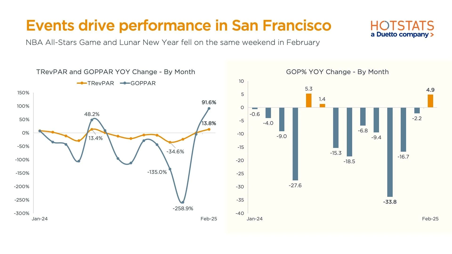 FIGURE 2 - Events Matter Everywhere (San Francisco)— Source: HotStats Limited