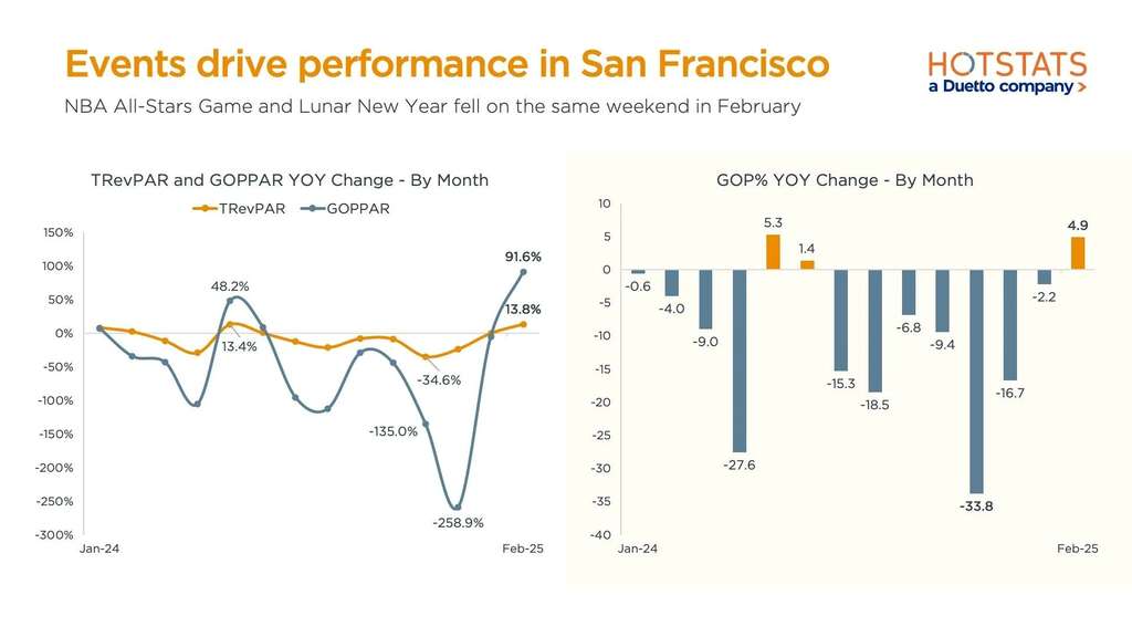 FIGURE 2 - Events Matter Everywhere (San Francisco)— Source: HotStats Limited