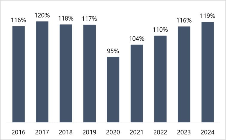 Newark Hotel Market RevPAR Penetration Nearing Full Recovery after 2020 Decline— Source: HVS
