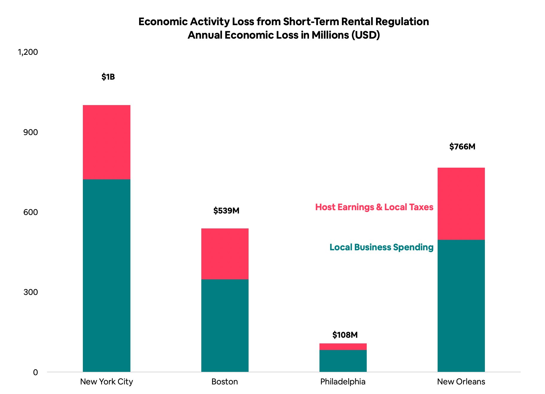 — Source: Airbnb