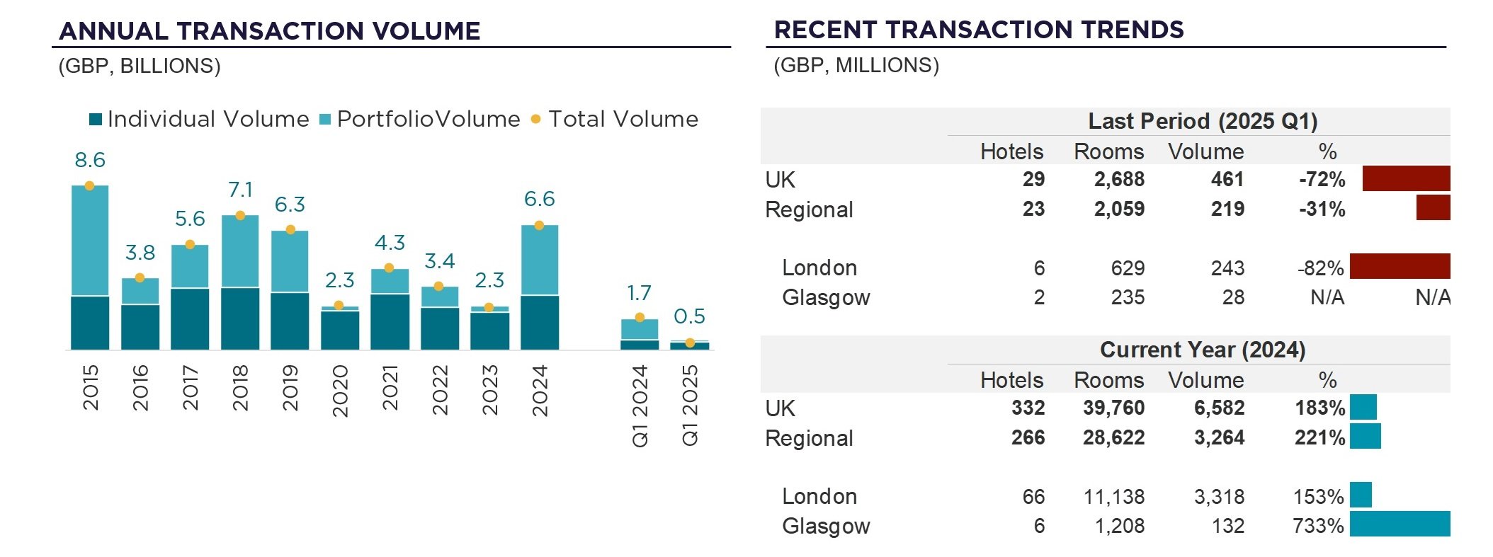 Source: Cushman & Wakefield, RCA — Photo by Cushman & Wakefield