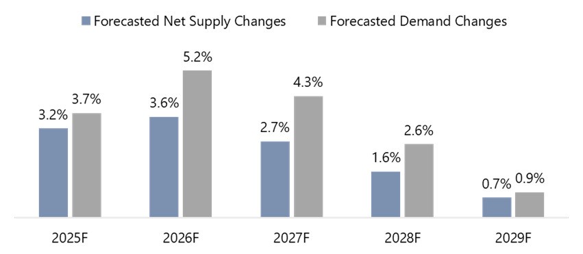 Full Manhattan Recovery Expected to Be Delayed Until 2027/28— Source: HVS