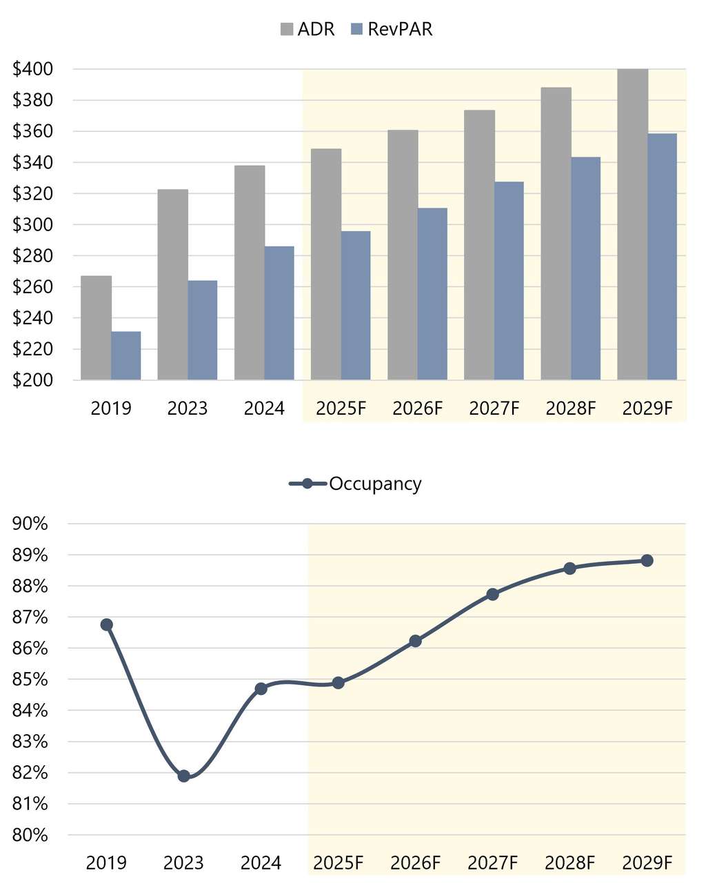 Manhattan Occupancy, ADR & RevPAR Forecast to Stabilize in 2027/28— Source: HVS