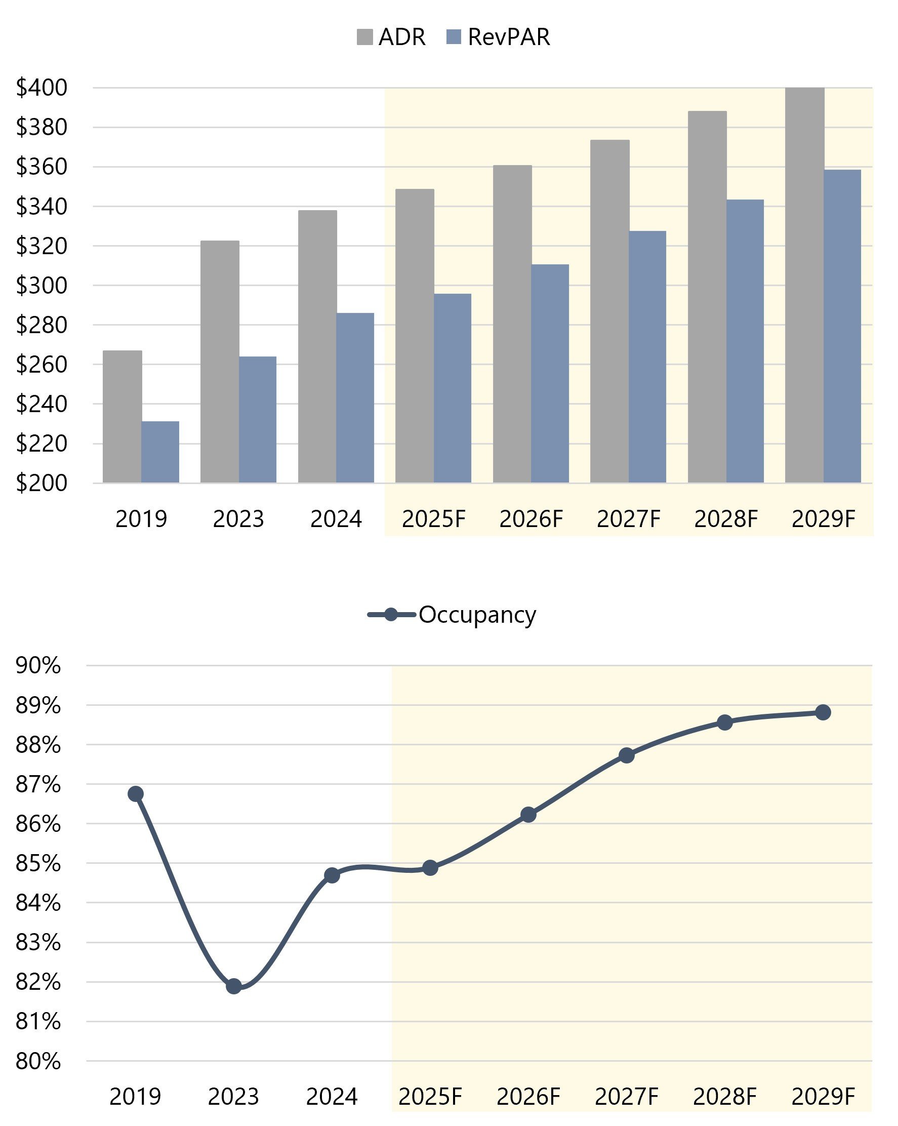 Manhattan Occupancy, ADR & RevPAR Forecast to Stabilize in 2027/28— Source: HVS