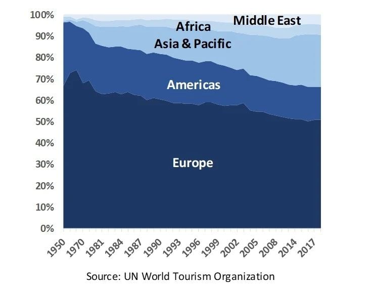 Figure 1. Share of worldwide international travel (arrivals)— Source: EHL