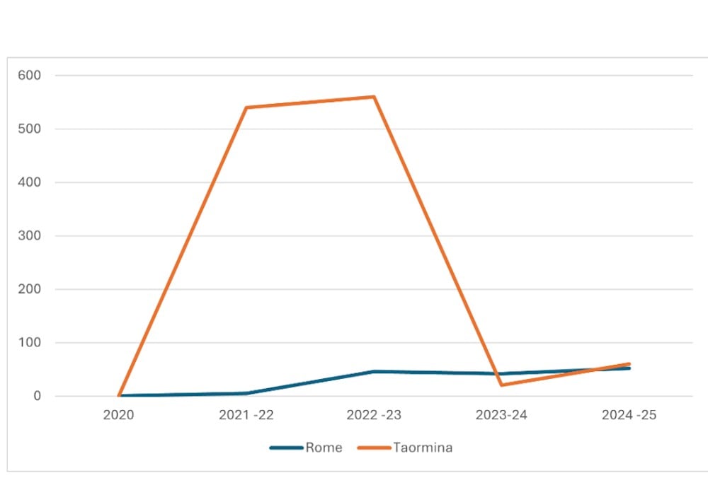 Graph showing the percentage growth in bookings for Oct to March for Taormina and Rome.— Source: HotelPlanner.com