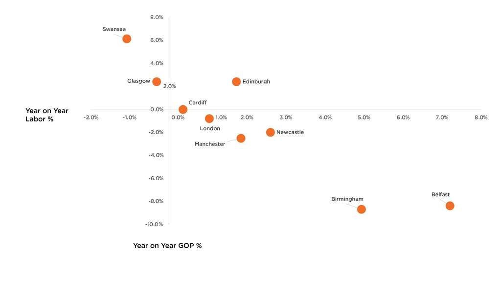 Figure 3 - This graph displays the relationship between the year-on-year increase from April- 24 to April-25 for Labor Costs as a % of Total Revenue (x-axis) and GOP as a % of Total Revenue (y-axis) for major cities in the UK.  — Source: HotStats Limited