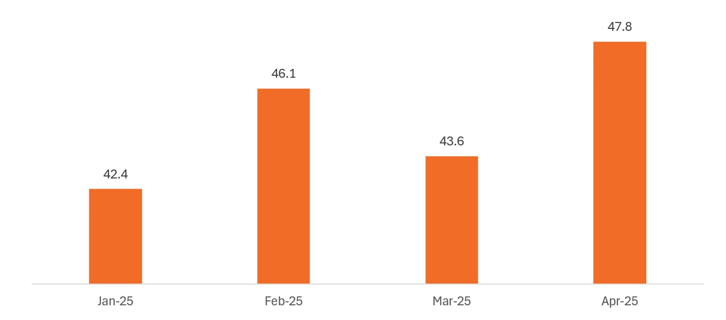 Figure 1 - The Total Payroll PAR for the UK has increased in April compared to the previous 3 months in 2025.— Source: HotStats Limited