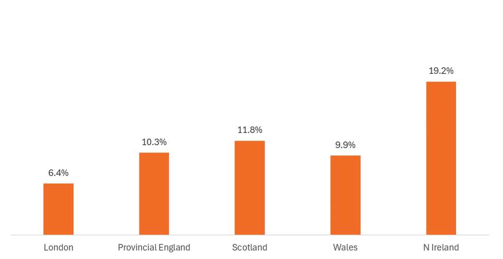 Figure 2- Viewing the Total Payroll PAR year-on-year change by regions shows that London experienced the lowest increase in the UK. — Source: HotStats Limited