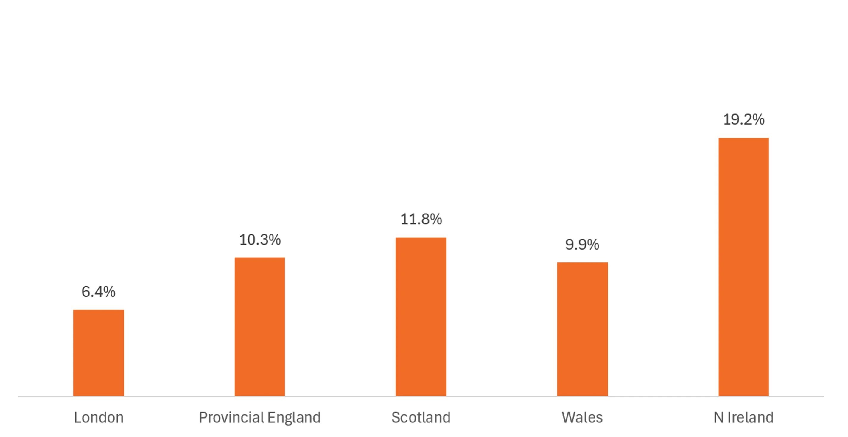 Figure 2- Viewing the Total Payroll PAR year-on-year change by regions shows that London experienced the lowest increase in the UK. — Source: HotStats Limited