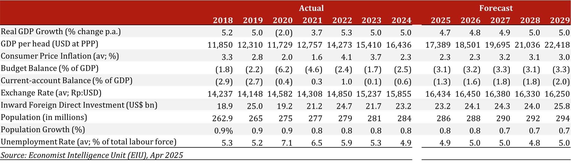 Figure 1: Economic Outlook
— Source: Source: Economist Intelligence Unit (EIU), April 2025