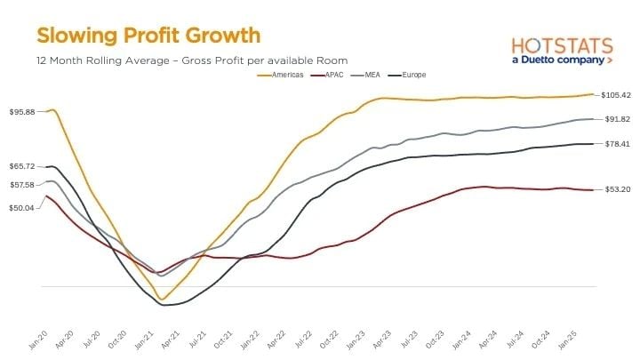 Profit Recovery Stalls Across Regions - While gross profit per available room (GOPPAR) continues to grow in most regions, the pace of recovery has slowed notably. The Americas lead at $105.42, but Europe and APAC show clear signs of plateauing, with APAC lagging far behind at $53.20. This 12-month rolling average highlights the growing divergence in profitability momentum as cost pressures mount.— Source: HotStats Limited