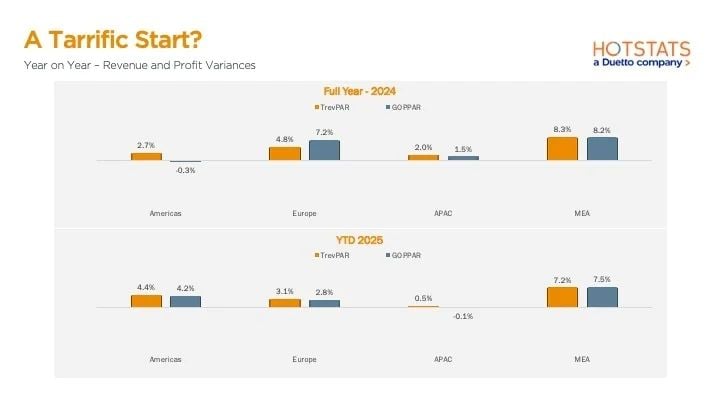 Mixed Signals Across Regions - Profit flow-through remained strong in MEA and Europe through 2024, but early 2025 shows signs of deceleration—especially in the Americas and APAC, where GOPPAR gains are trailing revenue.— Source: HotStats Limited