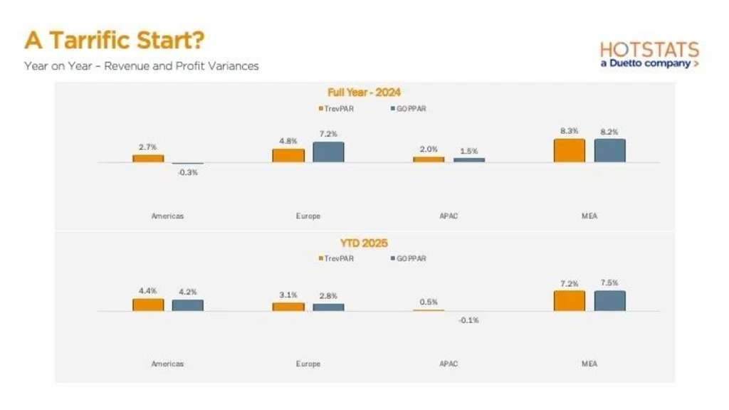 Mixed Signals Across Regions - Profit flow-through remained strong in MEA and Europe through 2024, but early 2025 shows signs of deceleration—especially in the Americas and APAC, where GOPPAR gains are trailing revenue.— Source: HotStats Limited