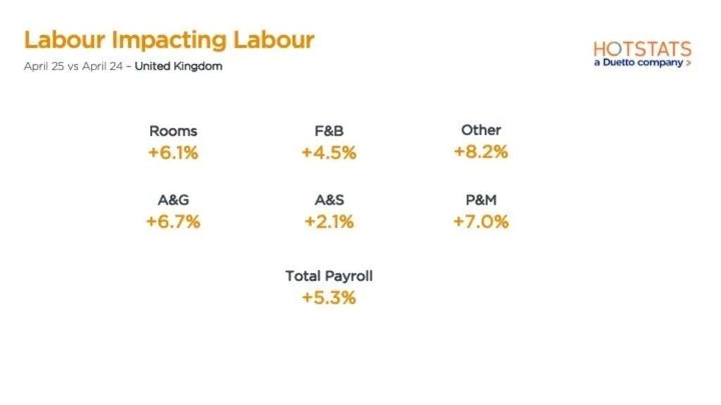 Labour Costs Climb Across the Board- Total payroll rose 5.3% in the UK year-on-year, with the steepest increases in ‘Other', Admin & General, and Property & Maintenance—tightening the margin squeeze on hotel operations. Labour will continue to be a key challenge in Europe, in particular in the UK (expected 7 – 10% increase in 2025).— Source: HotStats Limited