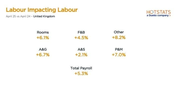 Labour Costs Climb Across the Board- Total payroll rose 5.3% in the UK year-on-year, with the steepest increases in ‘Other', Admin & General, and Property & Maintenance—tightening the margin squeeze on hotel operations. Labour will continue to be a key challenge in Europe, in particular in the UK (expected 7 – 10% increase in 2025).— Source: HotStats Limited